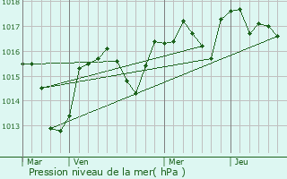 Graphe de la pression atmosphrique prvue pour La Vacquerie-et-Saint-Martin-de-Castries