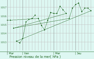 Graphe de la pression atmosphrique prvue pour Usclas-du-Bosc