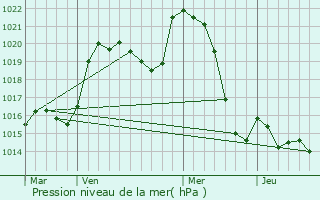 Graphe de la pression atmosphrique prvue pour Menat