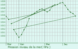 Graphe de la pression atmosphrique prvue pour Ardres