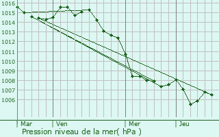 Graphe de la pression atmosphrique prvue pour Muro