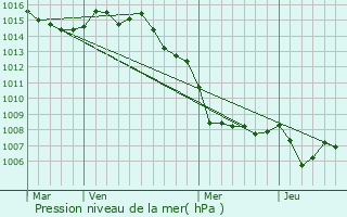 Graphe de la pression atmosphrique prvue pour Montegrosso