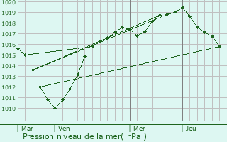 Graphe de la pression atmosphrique prvue pour Wizernes