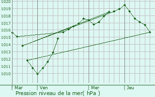 Graphe de la pression atmosphrique prvue pour Hondeghem