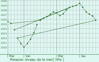 Graphe de la pression atmosphrique prvue pour Blendecques