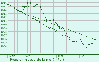 Graphe de la pression atmosphrique prvue pour La Roque-Esclapon