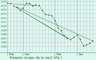 Graphe de la pression atmosphrique prvue pour Carticasi