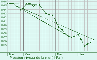 Graphe de la pression atmosphrique prvue pour Carpineto