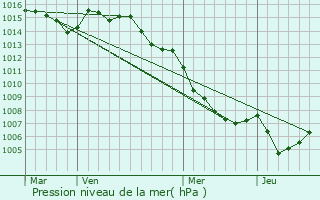 Graphe de la pression atmosphrique prvue pour Tarrano