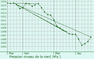Graphe de la pression atmosphrique prvue pour Taglio-Isolaccio