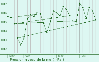 Graphe de la pression atmosphrique prvue pour Argens-Minervois