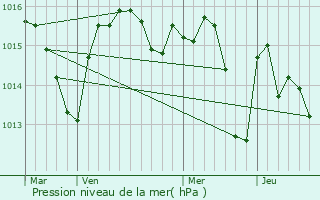 Graphe de la pression atmosphrique prvue pour Le Boulou