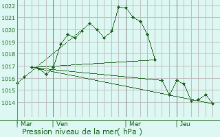 Graphe de la pression atmosphrique prvue pour Bellon