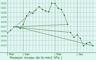 Graphe de la pression atmosphrique prvue pour Gondeville