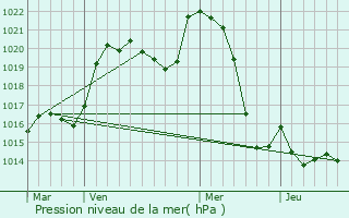 Graphe de la pression atmosphrique prvue pour Saint-Dizier-la-Tour
