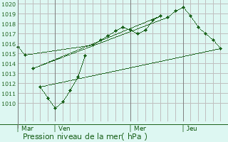 Graphe de la pression atmosphrique prvue pour Zegerscappel