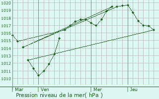 Graphe de la pression atmosphrique prvue pour quihen-Plage