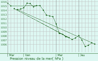 Graphe de la pression atmosphrique prvue pour Mausoleo