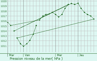 Graphe de la pression atmosphrique prvue pour taples