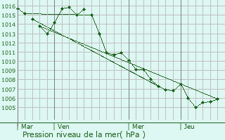 Graphe de la pression atmosphrique prvue pour Villecroze