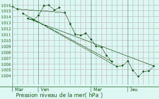 Graphe de la pression atmosphrique prvue pour Bargme