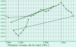 Graphe de la pression atmosphrique prvue pour Neuf-Berquin