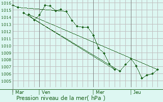 Graphe de la pression atmosphrique prvue pour Favalello