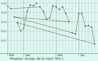 Graphe de la pression atmosphrique prvue pour Prades