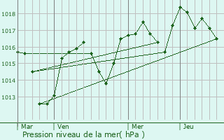 Graphe de la pression atmosphrique prvue pour Le Vigan