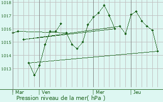 Graphe de la pression atmosphrique prvue pour Villard-Bonnot