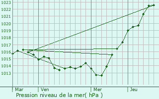 Graphe de la pression atmosphrique prvue pour Trlvern