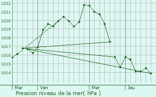 Graphe de la pression atmosphrique prvue pour Vaux-Lavalette