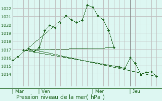 Graphe de la pression atmosphrique prvue pour Saint-Ciers-de-Canesse