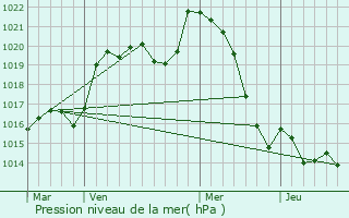 Graphe de la pression atmosphrique prvue pour Souffrignac