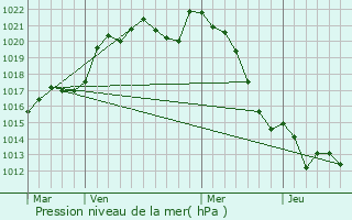 Graphe de la pression atmosphrique prvue pour Chives