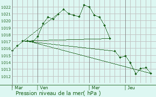 Graphe de la pression atmosphrique prvue pour Vnrand