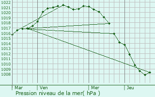 Graphe de la pression atmosphrique prvue pour Mettet