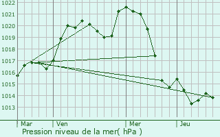 Graphe de la pression atmosphrique prvue pour Reugny