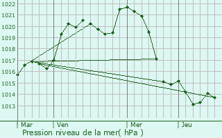 Graphe de la pression atmosphrique prvue pour Bussire-Saint-Georges