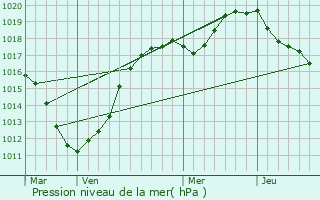 Graphe de la pression atmosphrique prvue pour Villers-sur-Authie