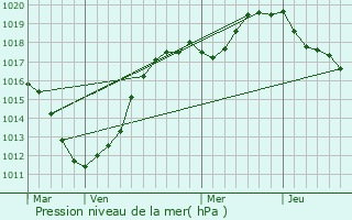 Graphe de la pression atmosphrique prvue pour Le Crotoy