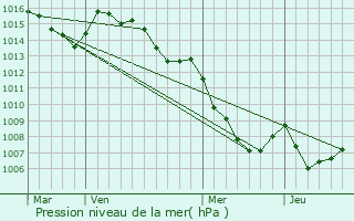 Graphe de la pression atmosphrique prvue pour Santo-Pietro-di-Venaco