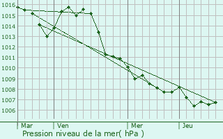Graphe de la pression atmosphrique prvue pour La Celle