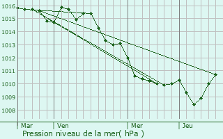 Graphe de la pression atmosphrique prvue pour Giuncheto