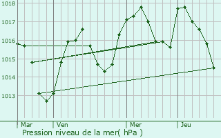 Graphe de la pression atmosphrique prvue pour La Motte-Saint-Martin