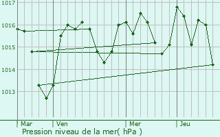 Graphe de la pression atmosphrique prvue pour Padern