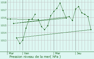 Graphe de la pression atmosphrique prvue pour Corenc