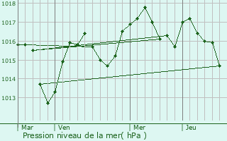 Graphe de la pression atmosphrique prvue pour Allevard
