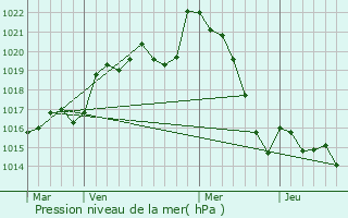 Graphe de la pression atmosphrique prvue pour Mouliets-et-Villemartin