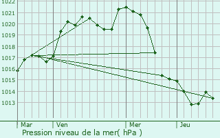 Graphe de la pression atmosphrique prvue pour Champillet